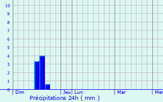 Graphique des précipitations prvues pour Pibrac