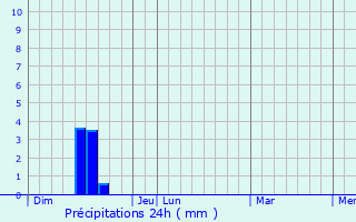 Graphique des précipitations prvues pour Fontenilles