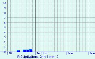 Graphique des précipitations prvues pour Sussargues