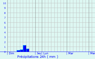 Graphique des précipitations prvues pour Sainte-Croix