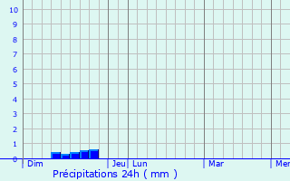 Graphique des précipitations prvues pour Saint-Drzry