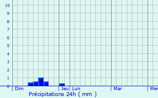 Graphique des précipitations prvues pour Balaguier-d