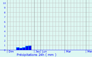 Graphique des précipitations prvues pour Saint-Bauzille-de-Montmel