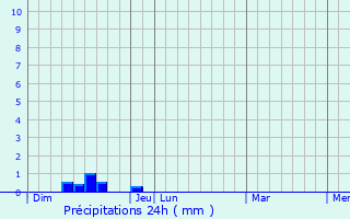 Graphique des précipitations prvues pour Salvagnac-Cajarc