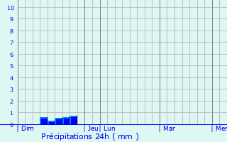 Graphique des précipitations prvues pour Guzargues