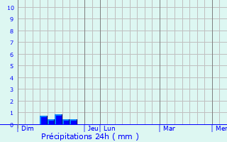 Graphique des précipitations prvues pour Aumelas