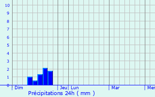 Graphique des précipitations prvues pour Brissac