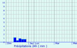 Graphique des précipitations prvues pour Vailhauqus