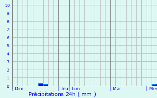 Graphique des précipitations prvues pour Cierzac