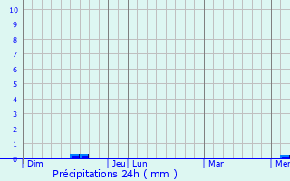 Graphique des précipitations prvues pour Prignac