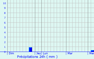 Graphique des précipitations prvues pour La Ferrire-sur-Risle