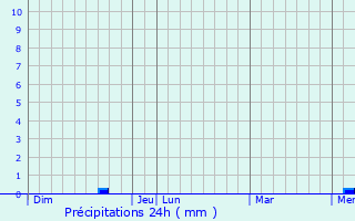 Graphique des précipitations prvues pour Saint-Genis-de-Saintonge