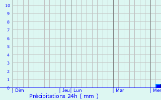 Graphique des précipitations prvues pour Archignat