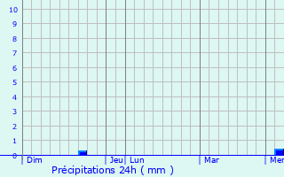 Graphique des précipitations prvues pour pargnes