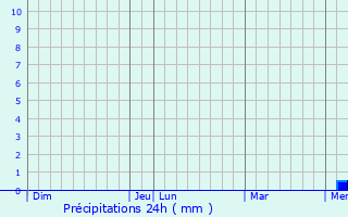 Graphique des précipitations prvues pour Saint-Palais