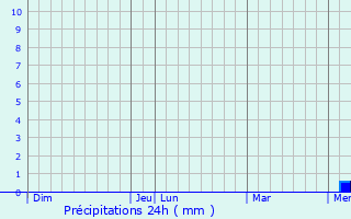 Graphique des précipitations prvues pour Mombrier