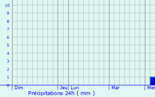 Graphique des précipitations prvues pour Mauguio