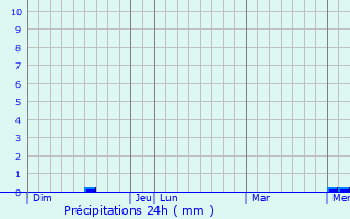 Graphique des précipitations prvues pour Barzan