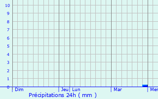 Graphique des précipitations prvues pour Nieulle-sur-Seudre