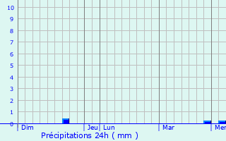 Graphique des précipitations prvues pour Nantill