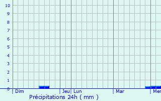Graphique des précipitations prvues pour Haimps