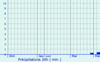 Graphique des précipitations prvues pour pineuil-le-Fleuriel