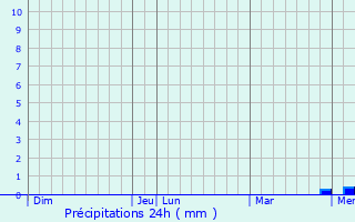 Graphique des précipitations prvues pour Chazemais