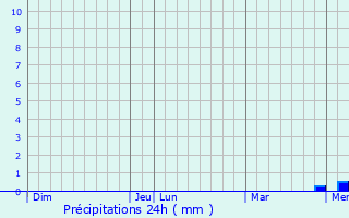 Graphique des précipitations prvues pour Estivareilles