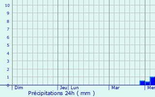 Graphique des précipitations prvues pour guilly