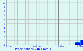 Graphique des précipitations prvues pour Beurey-Bauguay