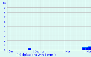 Graphique des précipitations prvues pour Vauchignon