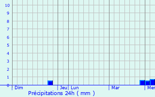 Graphique des précipitations prvues pour Saint-Romain