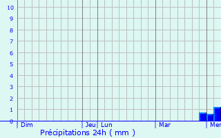 Graphique des précipitations prvues pour Liernais