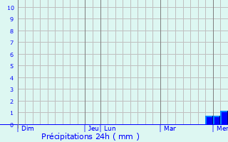 Graphique des précipitations prvues pour Saint-Lger-du-Bois