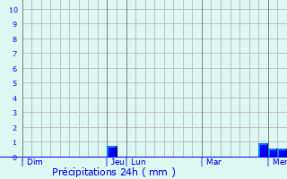 Graphique des précipitations prvues pour Hasbergen