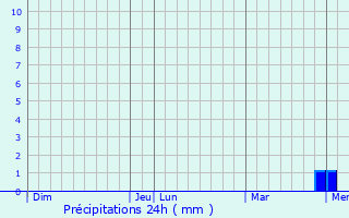 Graphique des précipitations prvues pour Mirecourt