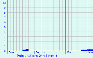Graphique des précipitations prvues pour Le Gicq