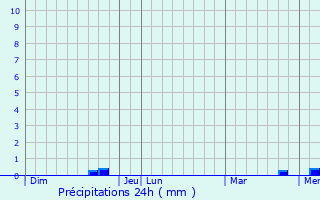 Graphique des précipitations prvues pour Angoulme