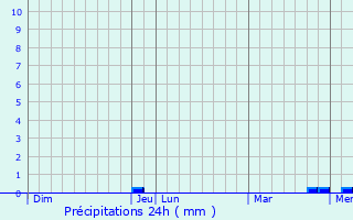Graphique des précipitations prvues pour Saint-Georges-de-Poisieux