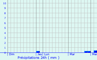 Graphique des précipitations prvues pour Arcomps