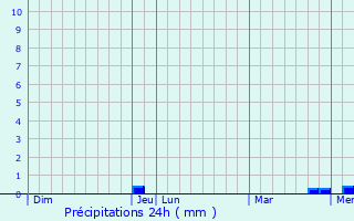 Graphique des précipitations prvues pour Marais