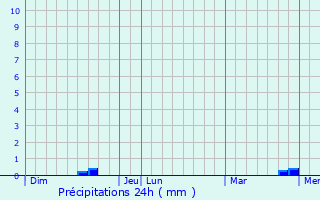 Graphique des précipitations prvues pour Bazauges