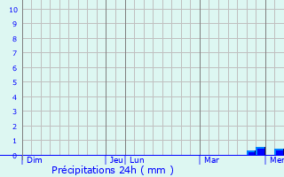 Graphique des précipitations prvues pour Dun-sur-Auron