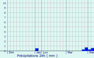 Graphique des précipitations prvues pour Jeux-ls-Bard