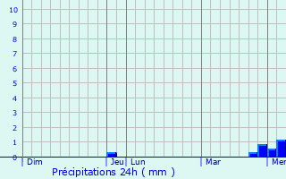 Graphique des précipitations prvues pour Molphey