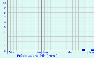 Graphique des précipitations prvues pour Smussac