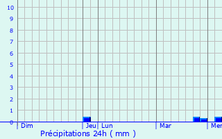 Graphique des précipitations prvues pour Vallenay