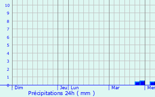Graphique des précipitations prvues pour Vernais