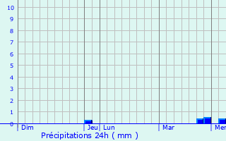 Graphique des précipitations prvues pour Neuilly-en-Dun