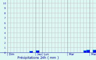 Graphique des précipitations prvues pour Chaumont